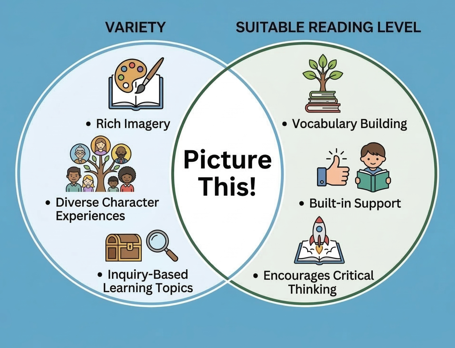 Picture This! — Variety meets Suitable Reading Level Venn diagram